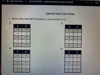 A Kami School...
JADE MENDEZ - Understanding Functions HW.pdf
100%
IDENTIFYING FUNCTIONS
1. Which table does NOT represent y as a function of x?
y
y
-4
-3
0.
-3
-3
2
-2
-3
4
4
-1
-3
6.
0.
-3
8.
D.
y
-1
-1
-2
-1
-1
0.
1
1
-1
6 8
* RINIT
