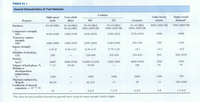 TABLE 22.1
General Characteristics of Tool Materials
Carbides
Cubic boron
nitride
Single-crystal
diamond"
Cast-cobalt
High-speed
steels
Property
alloys
WC
TIC
Ceramics
4000-5000 HK
7000-8000 HK
91-93 HRA
1800-3200 HK
91-95 HRA
2000-3000 HK
83-86 HRA
82-84 HRA
46-62 HRC
90-95 HRA
1800-2400 HK
Hardness
Compressive strength,
MPa
4100-4500
1500-2300
4100-5850
3100-3850
2750-4500
6900
6900
Transverse rupture
strength,
MPa
Impact strength,
2400-4800
1380-2050
1050-2600
1380-1900
345-950
700
1350
1.35-8
0.34-1.25
0.34-1.35
0.79-1.24
<0.1
<0.5
<0.2
Modulus of elasticity,
GPa
200
520-690
310-450
310-410
850
820-1050
Density,
kg/m3
Volume of hard phase, %
Melting or
decomposition
temperature,
°C
Thermal conductivity,
W/m-K
Cocfficient of thermal
expansion, x 10-6 °C
8600
8000-8700
10,000-15,000
5500-5800
4000-4500
3500
3500
7-15
10-20
70-90
100
95
95
1300
1400
1400
2000
1300
700
30-50
42-125
17
29
13
500-2000
12
4-6.5
7.5-9
6-8.5
4.8
1.5-4.8
*The values for polycrystalline diamond are generally lower, except for impact strength, which is higher.
