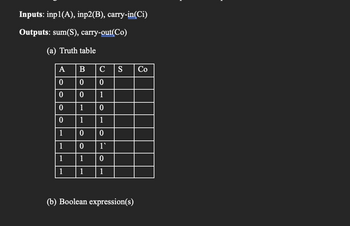 Answered: Inputs: Inp1(A), Inp2(B), Carry-in(Ci)… | Bartleby