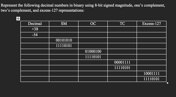 Represent the following decimal numbers in binary using 8-bit signed magnitude, one's complement,
two's complement, and excess-127 representations:
+++
Decimal
+38
-54
SM
00101010
11110101
OC
01000100
11110101
TC
00001111
11110101
Excess-127
10001111
11110101