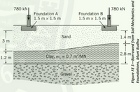 780 kN
780 kN
Foundation A
1.5 m x 1.5 m
Foundation B
1.5 m x 1.5 m
Sand
1.4
3 m
2.8 m
1.2 m
Clay, m, = 0.7 m²/MN:
Gravel
Figure FE 3-Borrowed from Soil Mechanics and
Foundations, Muni Budhu
