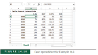 X v fr
=SA3"B$2
B3
A
D
E
F
1 Dollar Amount Interest Rate
0.06
0.07
0.075
0.08
3
1000
60
70
75
80
4
1250
75
87.5
93.75
100
1500
90
105
112.5
120
1750
105
122.5
131.25
140
7
2000
120
140
150
160
2250
135
157.5
168.75
180
2500
150
175
187.5
200
10
2750
165
192.5
206.25
220
11
3000
180
210
225
240
12
12
Sheet1
FIGURE 14.10
Excel spreadsheet for Example 14.2.
LL
