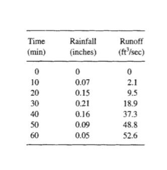 Time
(min)
0
10
20
30
40
50
60
Rainfall
(inches)
0
0.07
0.15
0.21
0.16
0.09
0.05
Runoff
(ft³/sec)
0
2.1
9.5
18.9
37.3
48.8
52.6