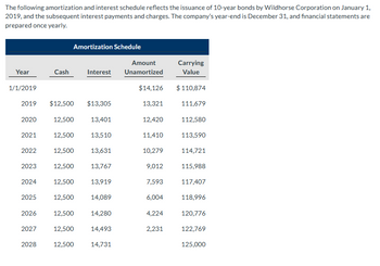 The following amortization and interest schedule reflects the issuance of 10-year bonds by Wildhorse Corporation on January 1,
2019, and the subsequent interest payments and charges. The company's year-end is December 31, and financial statements are
prepared once yearly.
Year
1/1/2019
2020
2021
2019 $12,500
2022
2023
2024
2025
2026
2027
Cash
2028
Amortization Schedule
$13,305
12,500
13,401
12,500
13,510
12,500
13,631
12,500
13,767
12,500 13,919
14,089
12,500
12,500
12,500
Interest
12,500
14,280
14,493
14,731
Amount
Unamortized
$14,126
13,321
12,420
11,410
10,279
9,012
7,593
6,004
4,224
2,231
Carrying
Value
$ 110,874
111,679
112,580
113,590
114,721
115,988
117,407
118,996
120,776
122,769
125,000