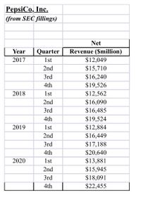 PepsiCo, Inc.
(from SEC fillings)
Net
Revenue ($million)
Quarter
1st
Year
2017
$12,049
2nd
$15,710
3rd
$16,240
4th
$19,526
2018
1st
$12,562
2nd
$16,090
3rd
$16,485
$19,524
$12,884
4th
2019
1st
2nd
$16,449
$17,188
$20,640
$13,881
3rd
4th
2020
1st
$15,945
$18,091
$22,455
2nd
3rd
4th
