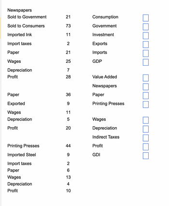 Newspapers
Sold to Government
Sold to Consumers
Imported Ink
Import taxes
Paper
Wages
Depreciation
Profit
Paper
Exported
Wages
Depreciation
Profit
Printing Presses
Imported Steel
Import taxes
Paper
Wages
Depreciation
Profit
21
73
11
2
21
25
7
28
36
9
11
5
20
44
9
2
6
13
4
10
Consumption
Government
Investment
Exports
Imports
GDP
Value Added
Newspapers
Paper
Printing Presses
Wages
Depreciation
Indirect Taxes
Profit
GDI