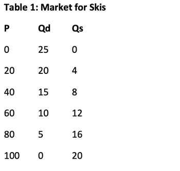 Table 1: Market for Skis
P
0
20
40
60
80
Qd
25
20
15
10
Qs
0
5
4
8
16
100 0 20
12