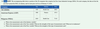 18. FILE DOW. The accompanying table shows a portion of the 30 companies that comprise the Dow Jones Industrial Average (DJIA). For each company, the data set lists the
year that it joined the DJIA, its industry, and its stock price (in $) as of February 15, 2019.
Company
3M (MMM)
American Express (AXP)
:
Year
1976
1982
⠀
2018
Industry
Health Care
Finance
⠀
Health Care
Price
208.9
107.4
⠀
73.43
Walgreen (WBA)
a. What is the measurement scale of the Industry variable?
b. What is the measurement scale of the Year variable? What are the strengths of this type of measurement scale? What are its weaknesses?
c. What is the measurement scale of the Price variable? What are the strengths of this type of measurement scale?