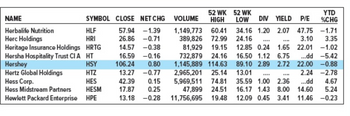 NAME
Herbalife Nutrition
Herc Holdings
Heritage Insurance Holdings
Hersha Hospitality Trust CIA
Hershey
Hertz Global Holdings
Hess Corp.
Hess Midstream Partners
Hewlett Packard Enterprise
SYMBOL CLOSE NET CHG
57.94 -1.39
26.86 -0.71
14.57
-0.38
106.24
16.59 -0.16
0.80
13.27 -0.77
HLF
HRI
HRTG
HT
HSY
HTZ
HES
HESM
HPE
42.39 0.15
17.87 0.25
13.18 -0.28
YTD
%CHG
52 WK 52 WK
VOLUME
HIGH LOW DIV YIELD P/E
1,149,773 60.41 34.16 1.20 2.07 47.75
389,826 72.99 24.16
3.10
81,929 19.15
1.65 22.01
-1.02
12.85 0.24
16.50 1.12 6.75 ...dd -5.42
732,879 24.16
1,145,889 114.63
22.00 -0.88
2.24 -2.78
89.10 2.89 2.72
2,965,201 25.14 13.01
5,969,511 74.81 35.59 1.00 2.36
47,899 24.51 16.17 1.43 8.00 14.60 5.24
19.48 12.09 0.45 3.41 11.46 -0.23
...dd
4.67
11,756,695
-1.71
3.35