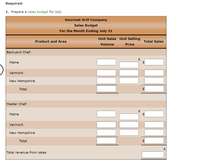 Required:
1. Prepare a sales budget for July.
Gourmet Grill Company
Sales Budget
For the Month Ending July 31
Unit Sales Unit Selling
Product and Area
Total Sales
Volume
Price
Backyard Chef:
Maine
Vermont
New Hampshire
Total
Master Chef:
$
Maine
Vermont
New Hampshire
Total
Total revenue from sales
