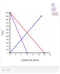 MR
2400
D=AR
2200
2000
1800
1600
1400
1200
1000
800
600
400
200
12
18
20
24
28
Quantity per period
Price
