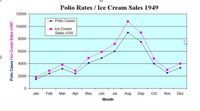 ### Polio Rates / Ice Cream Sales 1949

This graph displays the relationship between polio cases and ice cream sales throughout the year 1949. It provides two data sets plotted over the months from January to December:

1. **Polio Cases**: Represented by blue diamonds and connected with a blue line. The y-axis on the left indicates the number of polio cases.
2. **Ice Cream Sales**: Denoted by pink squares and connected with a pink line. The right y-axis shows ice cream sales, scaled by multiplying the number of sales by 100 for interpretative purposes.

#### Observations:

- **Trend Over the Year**: Both polio cases and ice cream sales rise from January, peaking during the summer months, and then decline towards December.
- **Peak Months**: The highest number of cases and sales occur around August.
- **Correlation Suggestion**: While the graph visually suggests a correlation between the increase in polio cases and ice cream sales, this should be interpreted with caution, as correlation does not imply causation.

This graph serves as an educational tool in analyzing how observational data can indicate trends and associations, but it emphasizes the importance of further investigation into causative factors.