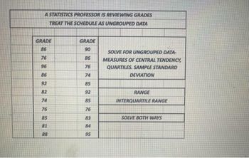 A STATISTICS PROFESSOR IS REVIEWING GRADES
TREAT THE SCHEDULE AS UNGROUPED DATA
GRADE
86
76
96
86
92
82
74
76
85
81
88
GRADE
90
86
76
74
85
92
85
76
83
84
95
SOLVE FOR UNGROUPED DATA-
MEASURES OF CENTRAL TENDENCY,
QUARTILES. SAMPLE STANDARD
DEVIATION
RANGE
INTERQUARTILE RANGE
SOLVE BOTH WAYS