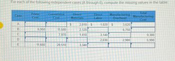 For each of the following independent cases (A through E), compute the missing values in the table:
Total
Manufacturing
Cost
Case
A
B
C
DE
E
Prime
Cost
6,950
11,660
Conversion
Cost
11,580
7,970
20,510
Direct
Materials
$
2,010 $
2,120
1,410
3,340
Direct
Labor
Manufacturing
Overhead
1,020 $
3,140
2,030
3,620
6,750
2,900
9,380
5,990