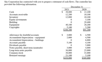 Sky Corporation has contracted with you to prepare a statement of cash flows. The controller has
provided the following information.
December 31
2021
$
2020
Cash
38,800
$ 13,100
Accounts receivable
12,200
12,000
10,100
Inventory
Equity investments
Building
Equipment
Copyrights
10,100
3,100
40,100
5,100
$108,200
29,400
20,200
5,200
$91,200
Allowance for doubtful accounts
$
3,000
2,000
4,500
4,500
6,000
Accumulated depreciation – equipment
Accumulated depreciation – buildings
Accounts payable
Dividends payable
Notes payable, short-term (nontrade)
Long-term notes payable
Common stock
5,100
4,100
5,000
4,000
25,000
33,000
5,100
$369,000
3,000
36,000
38,000
Retained earnings
21,100
$420,000
