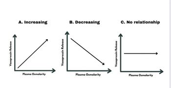 Vasopressin Release
B. Decreasing
LIDE
Plasma Osmolarity
A. Increasing
Plasma Osmolarity
C. No relationship
Plasma Osmolarity