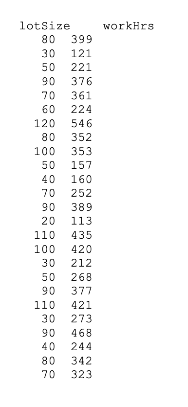 lotSize
workHrs
80
399
30
121
50
221
376
90
70
361
60
224
120
546
80
352
100
353
157
40
160
70
252
90
389
113
435
110
100
420
30
212
268
90
377
110
421
30
273
90
468
40
244
80
342
70
323
