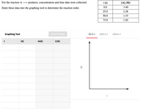 For the reaction A
products, concentration and time data were collected.
t (s)
[A] (M)
>
0.0
3.40
Enter these data into the graphing tool to determine the reaction order.
25.0
2.28
50.0
1.53
75.0
1.02
Graphing Tool
Clear All Data
[A] vs. t
In[A] vs. t
1/[A] vs. t
t
[A]
In[A]
1/[A]
[V]
