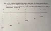 3.52 The cost of spacers used around fuel rods in liquid-metal fast breeder reactors has been
decreasing because of the availability of improved temperature-resistant ceramic materials.
Determine the present worth (in year 0) of the costs shown in the diagram below, using an
interest rate of 15% per year.
1
4
Year
5.
1000
1200
1400
|
1600
1800
2000
