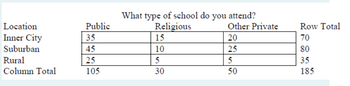 Location
Inner City
Suburban
Rural
Column Total
Public
35
45
25
105
What type of school do you attend?
Religious
15
10
5
30
Other Private
20
25
5
50
Row Total
70
80
35
185