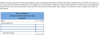 Wells Company reports the following budgeted sales: September, $52,000; October, $62,000; and November, $73,000. All sales are
on credit, and 5% of those credit sales are budgeted as uncollectible. Collection of the remaining 95% of credit sales are budgeted as
follows: 60% in the first month after sale and 35% in the second month after sale. Prepare a schedule of cash receipts from sales for
November.
WELLS COMPANY
Schedule of Cash Receipts from Sales
Sales
Cash receipts from:
Total cash receipts
November
$ 73,000