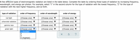 A few different types of electromagnetic radiation are listed in the table below. Complete the table by ordering these types of radiation by increasing frequency,
wavelength, and energy per photon. For example, select "1" in the second column for the type of radiation with the lowest frequency, "2" for the type of
radiation with the next higher frequency, and so forth.
type of radiation
order of frequency
order of wavelength
order of energy
red light
|(Choose one) ▼
|(Choose one)
(Choose one)
ultraviolet radiation
(Choose one)
(Choose one)
(Choose one)
gamma rays
(Choose one) ▼
(Choose one)
(Choose one)
green light
(Choose one)
(Choose one) ▼
(Choose one)
1 (lowest)
2
?
3
|4 (highest)
