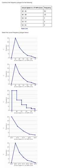Construct the frequency polygon for the following:
Actual Speed in a 30 MPH Zone Frequency
42-45
25
46-49
13
50-53
7
54-57
3
58–61
2
Table 2,44
Select the correct frequency polygon below.
25
20-
15-
10-
5-
50
54
Actual Speed in a 30 MPH Zone
38
42
46
58
62
25
20-
15
10-
5-
50
46
Actual
58
54
62
in a 30 MPH Zone
42
66
25-
20-
15-
10-
5.
54
50
Actual Speed in a 30 MPH Zone
42
46
58
61
25
20-
O 15-
10-
5-
43.5
51.5
Actual Speed in a 30 MPH Zone
47.5
55.5
59.5
25
20-
15
10
5-
39.5 43.5 47.5 515 55.5 59.5 63.5
Actual Speed in a 30 MPH Zone
Ouənbald
ouanbal
