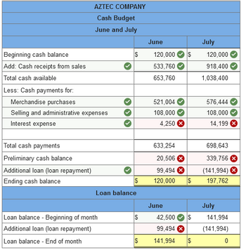 AZTEC COMPANY
Cash Budget
June and July
Beginning cash balance
Add: Cash receipts from sales
Total cash available
Less: Cash payments for:
Merchandise purchases
Selling and administrative expenses
Interest expense
Total cash payments
Preliminary cash balance
Additional loan (loan repayment)
Ending cash balance
$
Loan balance
Loan balance - Beginning of month
Additional loan (loan repayment)
Loan balance - End of month
$
69
June
120,000 $
533,760
653,760
521,004
108,000
4,250
633,254
20,506 X
99,494 X
120,000 $
June
42,500 $
99,494 X
141,994 $
July
120,000
918,400
1,038,400
576,444
108,000
14,199 X
698,643
339,756 X
(141,994)
197,762
July
141,994
(141,994)
0