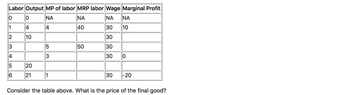 Labor Output MP of labor MRP labor Wage Marginal Profit
0 ΝΑ
NA
ΝΑ NA
4
40
30
10
10
30
30
30
0
1
234
56
20
21
*
4
53
1
50
30
0
-20
Consider the table above. What is the price of the final good?