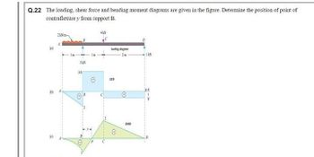 Q.22 The loading, shear force and bending moment diagrams are given in the figure. Determine the position of point of
contraflexure y from support B.
(4)
21Nm-
-In
5KN
30
in
O
4KN
tending diagram
2m
SFD
O
AND
IKN