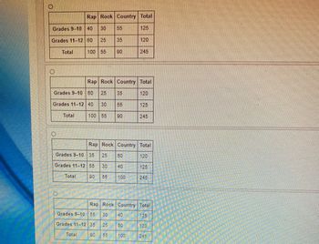 Rap Rock Country Total
Grades 9-10
40
30 55
125
Grades 11-12 60
25
Total
Total
100 55
Total
Grades 9-10 60 25 35
Grades 11-12 40 30 55
100 55 90
Grades 9-10 35
Grades 11-12 55 30
Total
Rap Rock Country
35
Grades 9-10 55
Grades 11-12 35
90
90
90 55 100
30
Rap Rock Country Total
25 60
120
25
55
120
40
245
Rap Rock Country Total
125
120
60
100
Total
120
125
245
125
245
245