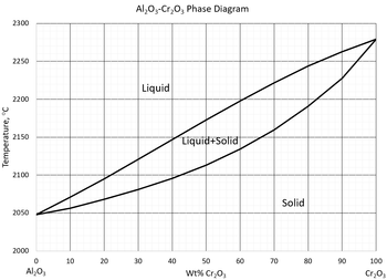 Temperature, °C
2300
2250
2200
2150
2100
2050
2000
0
Al₂O3
10
20
Al2O3-Cr₂O3 Phase Diagram
Liquid
30
40
Liquid+Solid
50
Wt% Cr₂O3
60
70
Solid
80
90
100
Cr₂O3