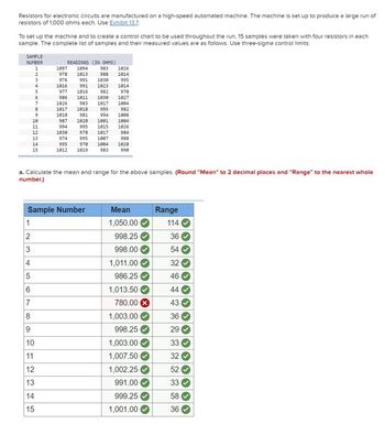 Resistors for electronic circuits are manufactured on a high-speed automated machine. The machine is set up to produce a large run of
resistors of 1,000 ohms each. Use Exhibit 13.7.
To set up the machine and to create a control chart to be used throughout the run, 15 samples were taken with four resistors in each
sample. The complete list of samples and their measured values are as follows. Use three-sigma control limits
SAMPLE
NUMBER
2
3
4
2
6
7
3
8
9
10
RECRES
11
12
13
14
15
READINGS (IN CHMS)
1094
1013
991
991
1897
978
976
5
6
7
8
9
10
11
12
13
14
15
1016
977
986
1026
1817
1010
987
994
1016
1011
Sample Number
1
983
988
1030
1023
982
1030
1017
983
1004
1018
995
982
981
994 1008
1020
1001
1004
995 1015 1826
978
984
988
a. Calculate the mean and range for the above samples. (Round "Mean" to 2 decimal places and "Range" to the nearest whole
number.)
1026
1014
995
1014
978
1027
1017
1007
1030
974
995
995
978
1004 1028
1012 1019 983 990
Mean
1,050.00
998.25
998.00
1,011.00
986.25
1,013.50
780.00 X
1,003.00
998.25
1,003.00
1,007.50
1,002.25
991.00
999.25
1,001.00
Range
114
36
54
32
46
44
43
36
29
33
32
52
33
58
36