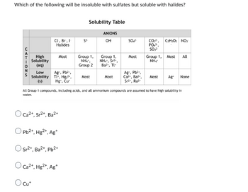 Which of the following will be insoluble with sulfates but soluble with halides?
CATIONS
High
Solubility
(aq)
Low
Solubility
(s)
Cl, Br, I
Halides
Most
Ag+, Pb²+,
Tl+, Hg²+,
Hg', Cu
OCa²+, Sr²+, Ba²+
OPb²+, Hg²+, Ag+
Sr²+, Ba²+, Pb²+
52.
OCa²+, Hg2+, Ag+
O cut
Solubility Table
Group 1,
NH₁",
Group 2
Most
ANIONS
OH
Group 1,
Nhĩ, Srz
Ba²+, Tl
Most
SO4²-
Most
Ag", Pb²+,
Ca²+, Ba²+,
Sr²+, Raz
CO₂²,
PO¹,
SO3²
Group 1,
NH4
C₂H₂O₂ NO
All Group 1 compounds, including acids, and all ammonium compounds are assumed to have high solubility in
water.
Most All
Most Ag+ None