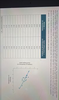 Used selling price
(in thousands of dollars)
XX
The Cadet is a popular model of sport utility vehicle, known for its relatively high resale value. The bivariate data given below were taken
from a sample of fifteen Cadets, each bought new two years ago, and each sold used within the past month. For each Cadet in the!
sample, we have listed both the mileage x (in thousands of miles) that the Cadet had on its odometer at the time it was sold used and
the price y (in thousands of dollars) at which the Cadet was sold used. The least-squares regression line for these data has equation
y = 40.95 – 0.46x. This line is shown in the scatter plot below.
Mileage, x
(in thousands)
Used selling price, y
(in thousands of dollars)
34.4
26.2
24.0
30.5
40-
23.3
33.0
21.0
31.0
35 -
27.8
29.9
メ
26.8
30.7
++
30
23.2
31.0
X X
21.0
31.8
25
27.3
24.0
20.
33.6
15.8
28.3
24.1
20
25
30
35
40
15
28.5
Mileagex
(in thousands)
29.1
22.7
37.7
26.4
25.9
26.3
27.7
Send data to calculator
