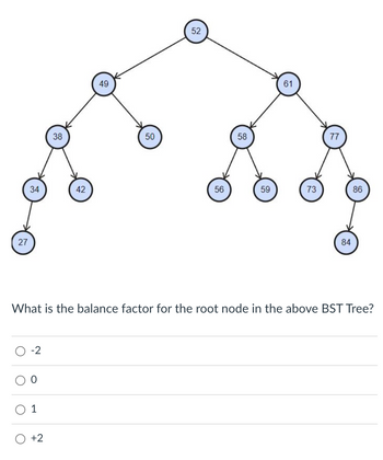 27
34
-2
1
38
+2
42
49
50
52
56
58
59
61
73
77
What is the balance factor for the root node in the above BST Tree?
84
86