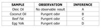 SAMPLE
OBSERVATION
INFERENCE
Oleic Oil
No observable result
A
Pungent odor
Pungent odor
Pungent odor
Coconut Oil
В
Beef Fat
C
Egg Yolk
D
