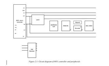 P3.2
P3.3
RD
WR
A15
PSEN
8051 micro
controller
AB
AD7
ADO
ALE
EA
3X8
Decoder
Latch
EEPROM
32K
RAM 8K
Keypad
DA
Encoder
Figure 2.1: Circuit diagram of 8051 controller and peripherals
ADC 0804