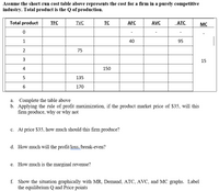 Assume the short-run cost table above represents the cost for a firm in a purely competitive
industry. Total product is the Q of production.
Total product
TFC
TVC
TC
AFC
AVC
АТС
MC
1
40
95
75
3
15
4
150
135
170
a. Complete the table above
b. Applying the rule of profit maximization, if the product market price of $35, will this
firm produce, why or why not
c. At price $35, how much should this firm produce?
d. How much will the profit/loss./break-even?
e. How much is the marginal revenue?
f. Show the situation graphically with MR, Demand, ATC, AVC, and MC graphs. Label
the equilibrium Q and Price points
