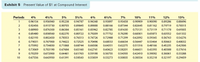 Exhibit 5 Present Value of $1 at Compound Interest
Periods
4%
4%%
5%
5%%
6%
62%
7%
10%
11%
12%
13%
1
0.96154
0.956940
0.95238
0.94787
0.94340
0.93897
0.93458
0.90909
0.90090
0.89286
0.88496
2
0.92456
0.915730
0.90703
0.89845
0.89000
0.88166
0.87344
0.82645
0.81162
0.79719
0.78315
3
0.88900
0.876300
0.86384
0.85161
0.83962
0.82785
0.81630
0.75131
0.73119
0.71178
0.69305
4
0.85480
0.838560
0.82270
0.80722
0.79209
0.77732
0.76290
0.68301
0.65873
0.63552
0.61332
0.82193
0.802450
0.78353
0.76513
0.74726
0.72988
0.71299
0.62092
0.59345
0.56743
0.54276
0.79031
0.767900
0.74622
0.72525
0.70496
0.68533
0.66634
0.56447
0.53464
0.50663
0.48032
7
0.75992
0.734830
0.71068
0.68744
0.66506
0.64351
0.62275
0.51316
0.48166
0.45235
0.42506
8.
0.73069
0.703190
0.67684
0.65160
0.62741
0.60423
0.58201
0.46651
0.43393
0.40388
0.37616
9.
0.70259
0.672900
0.64461
0.61763
0.59190
0.56735
0.54393
0.42410
0.39092
0.36061
0.33288
10
0.67556
0.643930
0.61391
0.58543
0.55839
0.53273
0.50835
0.38554
0.35218
0.32197
0.29459
