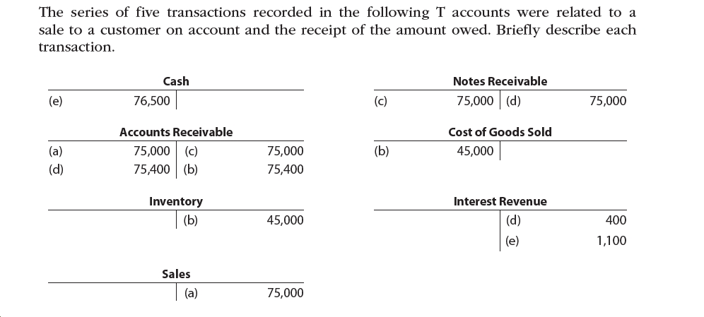 The series of five transactions recorded in the following T accounts were related to a
sale to a customer on account and the receipt of the amount owed. Briefly describe each
transaction.
Cash
Notes Receivable
75,000 | (d)
75,000
(e)
76,500
(c)
Accounts Receivable
Cost of Goods Sold
75,000 (c)
75,400 (b)
75,000
(b)
(a)
45,000
(d)
75,400
Inventory
Interest Revenue
45,000
(b)
(d)
400
(e)
1,100
Sales
(a)
75,000
