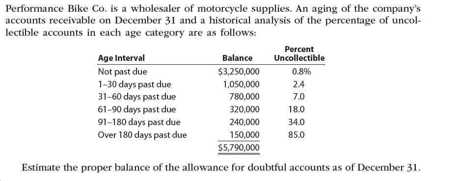 Performance Bike Co. is a wholesaler of motorcycle supplies. An aging of the company's
accounts receivable on December 31 and a historical analysis of the percentage of uncol-
lectible accounts in each age category are as follows:
Percent
Uncollectible
Age Interval
Balance
$3,250,000
Not past due
0.8%
1-30 days past due
31-60 days past due
61-90 days past due
91-180 days past due
Over 180 days past due
1,050,000
2.4
780,000
7.0
18.0
320,000
240,000
34.0
150,000
85.0
$5,790,000
Estimate the proper balance of the allowance for doubtful accounts as of December 31.
