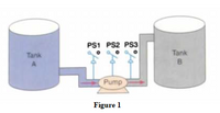PS1 PS2 PS3
Tank
Tank
B
Pump
Figure 1

