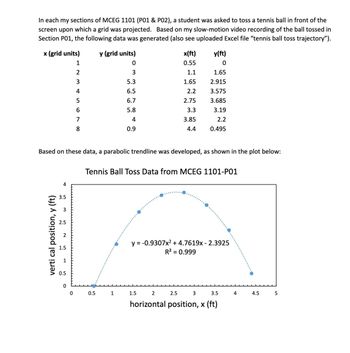 In each my sections of MCEG 1101 (P01 & P02), a student was asked to toss a tennis ball in front of the screen upon which a grid was projected. Based on my slow-motion video recording of the ball tossed in Section P01, the following data was generated (also see uploaded Excel file "tennis ball toss trajectory").

| x (grid units) | y (grid units) | x(ft) | y(ft) |
|----------------|----------------|-------|-------|
| 1              | 0              | 0.55  | 0     |
| 2              | 3              | 1.1   | 1.65  |
| 3              | 5.3            | 1.65  | 2.915 |
| 4              | 6.5            | 2.2   | 3.575 |
| 5              | 6.7            | 2.75  | 3.685 |
| 6              | 5.8            | 3.3   | 3.19  |
| 7              | 4              | 3.85  | 2.2   |
| 8              | 0.9            | 4.4   | 0.495 |

Based on these data, a parabolic trendline was developed, as shown in the plot below:

**Tennis Ball Toss Data from MCEG 1101-P01:**

A graph is depicted with the following details:

- **Title:** Tennis Ball Toss Data from MCEG 1101-P01
- **Axes Labels:** 
  - Horizontal axis (x-axis): horizontal position, x (ft), ranging from 0 to 5.
  - Vertical axis (y-axis): vertical position, y (ft), ranging from 0 to 4.

- **Data Points:** Plot shows blue circular markers indicating the data points plotted along with a light blue dotted trendline illustrating the parabolic trajectory of the tennis ball.

- **Equation of the Parabola:** The equation of the trendline is \( y = -0.9307x^2 + 4.7619x - 2.3925 \).

- **Coefficient of Determination:** \( R^2 = 0.999 \), suggesting a very good fit to the data.