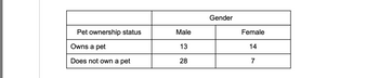 Pet ownership status
Owns a pet
Does not own a pet
Male
13
28
Gender
Female
14
7