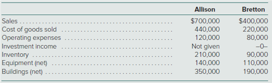 Allison
Bretton
Sales.
Cost of goods sold
Operating expenses
Investment income
$700,000
440,000
$400,000
220,000
Not given
210,000
140,000
350,000
-0-
Inventory
Equipment (net)
110,000
190,000
Buildings (net)
