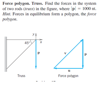 Answered: Force polygon. Truss. Find the forces… | bartleby