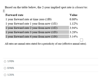 Based on the table below, the 2-year implied spot rate is closest to:
Forward rate
1 year forward rate at time zero (1f0)
1 year forward rate 1 year from now (1f1)
1 year forward rate 2 year from now (1f2)
1 year forward rate 3 year from now (1f3)
1 year forward rate 4 year from now (1f4)
Value
0.80%
1.12%
3.94%
3.28%
3.14%
All rates are annual rates stated for a periodicity of one (effective annual rates).
○ 1.93%
0.96%
○ 1.31%