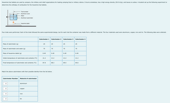 Hexamine fuel tablets are used by campers, the military and relief organizations for heating camping food or military rations. It burns smokeless, has a high energy density (30.0 kJ/g), and leaves no ashes. A student set up the following experiment to
determine the enthalpy of combustion for the hexamine fuel tablets.
Mass of calorimeter (g)
س
Four trials were performed. Each of the trials followed the same experimental design, but for each trial the container was made from a different material. The four materials used were aluminium, copper, iron and tin. The following data were collected.
Thermometer
Aluminium cover
Water
Aluminium calorimeter
Mass of calorimeter and water (g)
hexamine tablet
Mass of hexamine tablet (g)
Initial temperature of calorimeter and contents (°C)
Final temperature of calorimeter and contents (°C)
+
♦
Calorimeter Number Material of calorimeter
"
aluminium
copper
iron
Calorimeter 1 Calorimeter 2
tin
25
75
0.49
Match the above calorimeters with their possible identity from the list below.
21.2
87.8
25
75
0.49
21.2
88.3
Calorimeter 3
25
75
0.49
21.2
89.5
Calorimeter 4
25
75
0.49
21.2
84.6