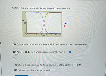 The following is an alpha plot for a monoprotic weak acid, HA. 

[Graph Description: The plot shows the fractional abundance against pH for a weak acid (HA) and its conjugate base (A-). The x-axis represents pH ranging from 0 to 14, while the y-axis represents the fractional abundance (α), ranging from 0 to 1. The blue curve represents HA, and the red curve represents A-. At lower pH values, HA is predominant. As pH increases, the abundance of HA decreases, while the abundance of A- increases. The curves intersect around pH 6, indicating a 50:50 mixture.]

1. Estimate the pH at which there is a 50:50 mixture of acid and conjugate base?

2. At pH = 10.0, most of the substance is in the form of: 
   a. HA
   b. A⁻

3. What is the approximate fractional abundance of the acid at pH = 6.0?

4. Estimate the value of Kₐ for the acid.